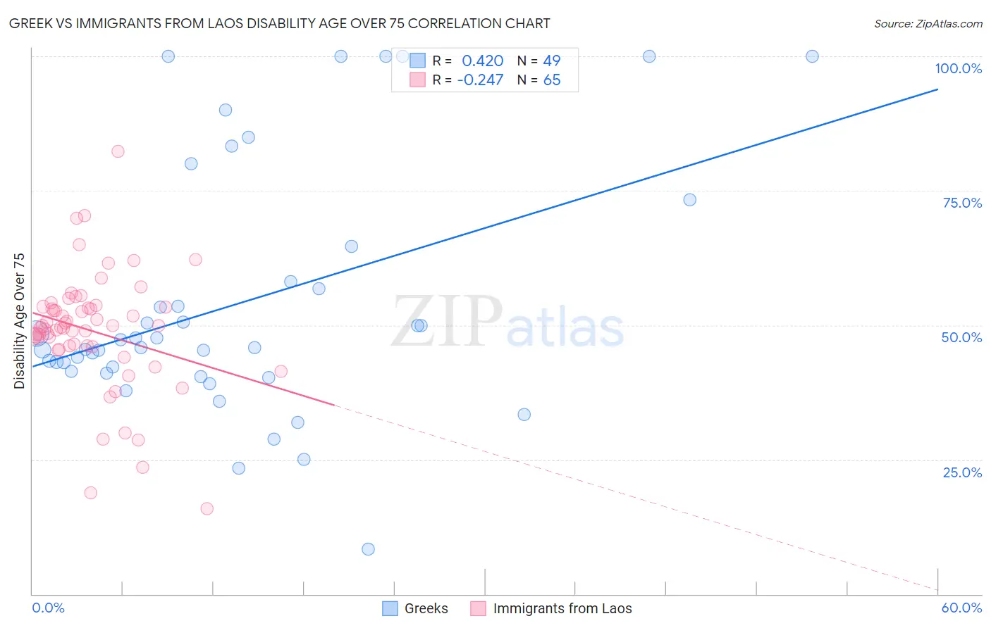 Greek vs Immigrants from Laos Disability Age Over 75