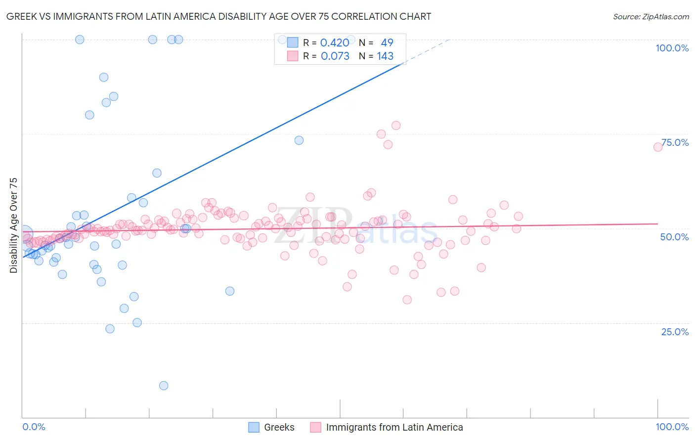 Greek vs Immigrants from Latin America Disability Age Over 75