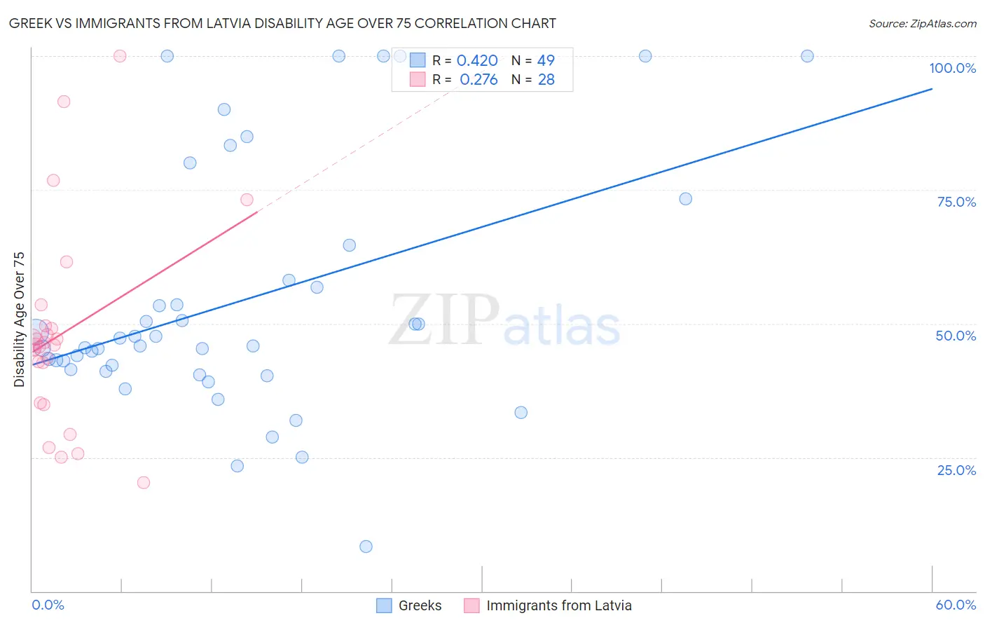 Greek vs Immigrants from Latvia Disability Age Over 75