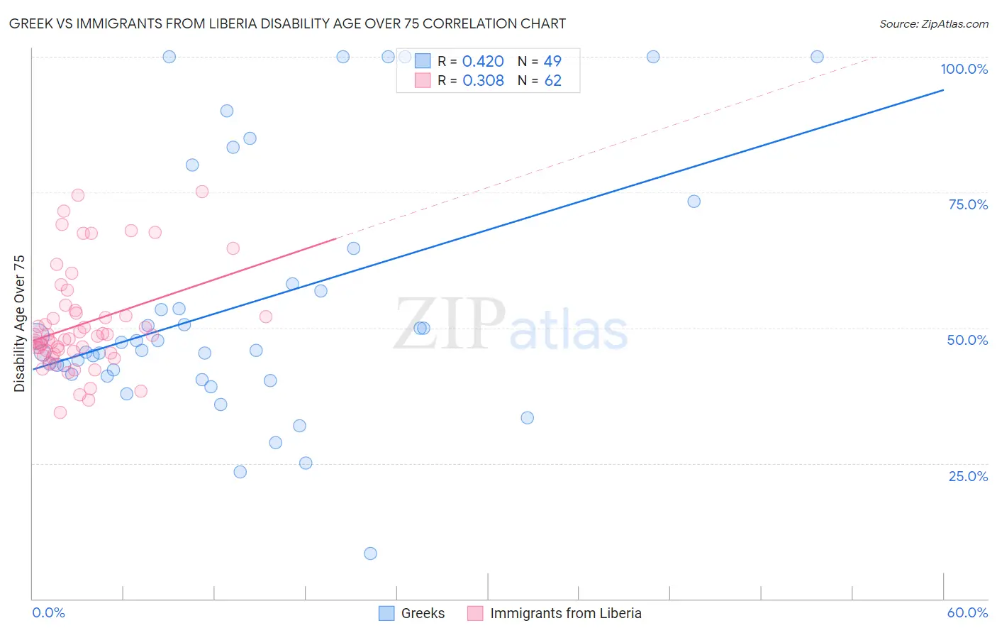 Greek vs Immigrants from Liberia Disability Age Over 75