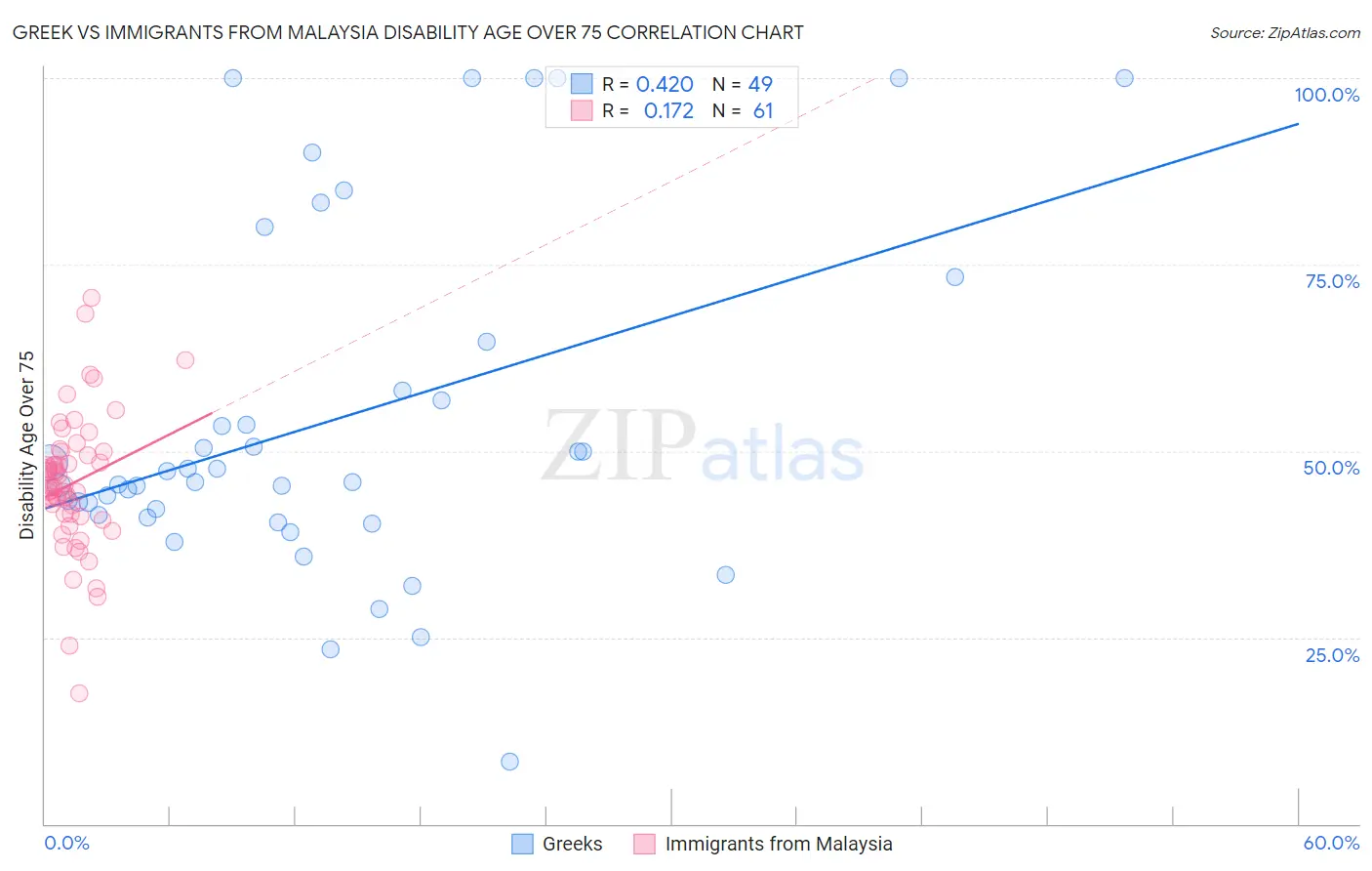 Greek vs Immigrants from Malaysia Disability Age Over 75