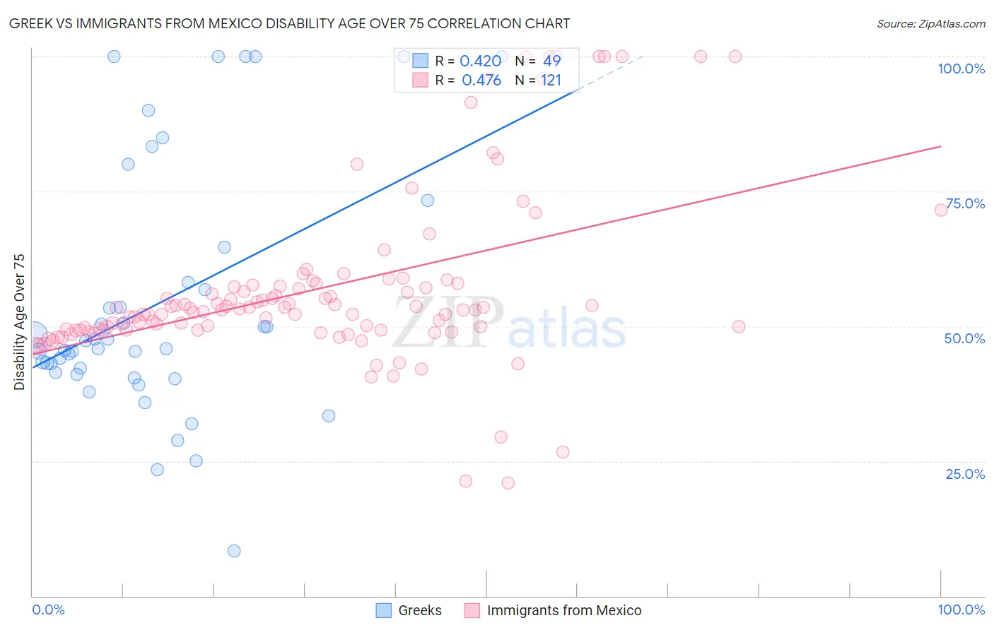 Greek vs Immigrants from Mexico Disability Age Over 75