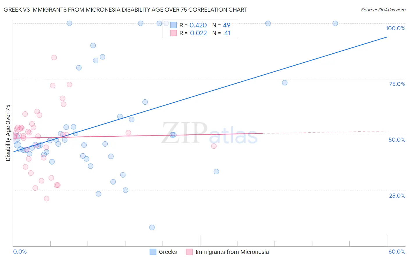 Greek vs Immigrants from Micronesia Disability Age Over 75