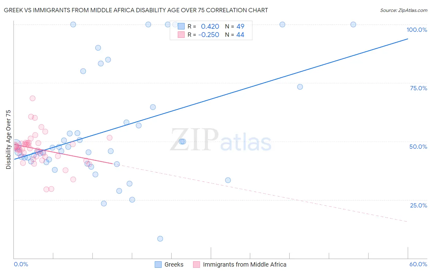 Greek vs Immigrants from Middle Africa Disability Age Over 75