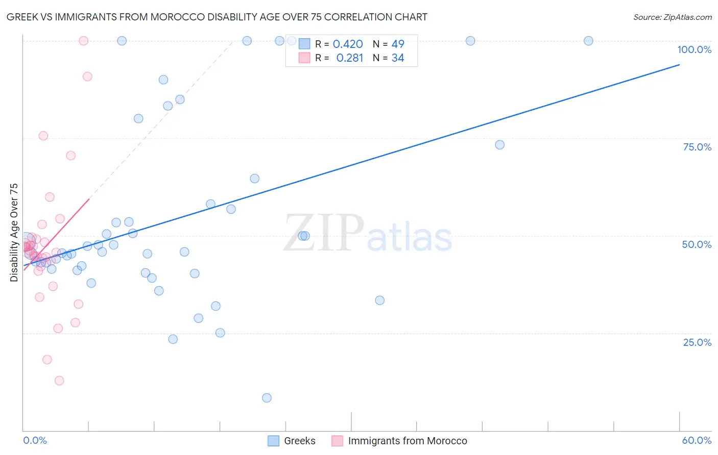 Greek vs Immigrants from Morocco Disability Age Over 75