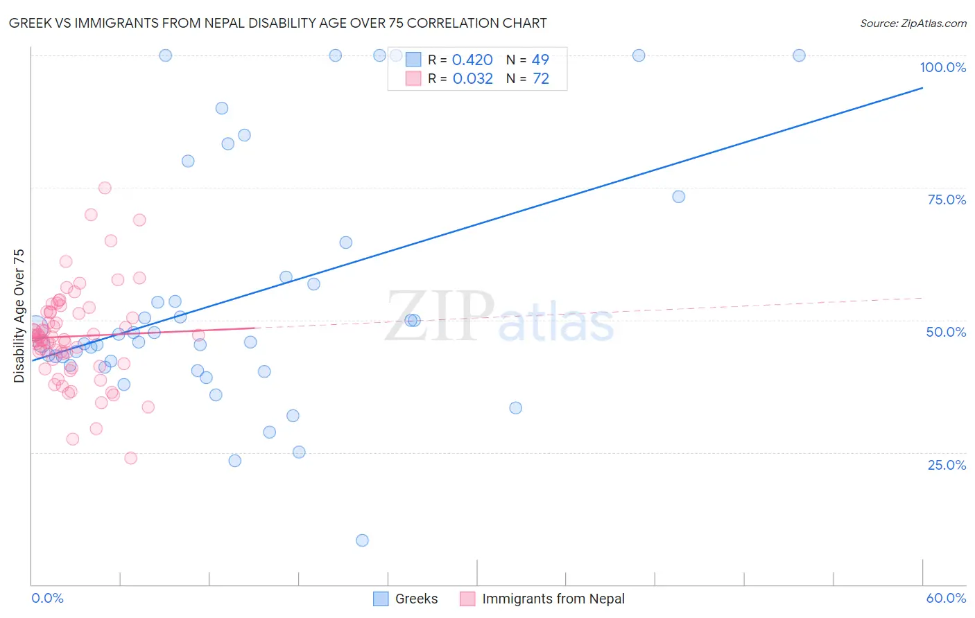 Greek vs Immigrants from Nepal Disability Age Over 75