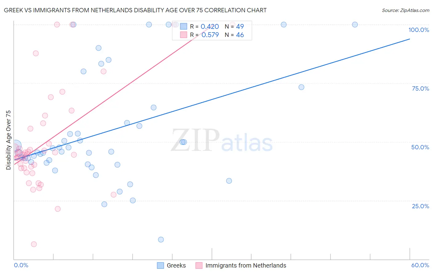 Greek vs Immigrants from Netherlands Disability Age Over 75