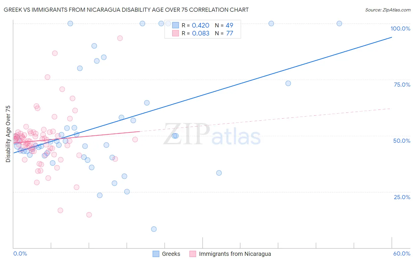 Greek vs Immigrants from Nicaragua Disability Age Over 75