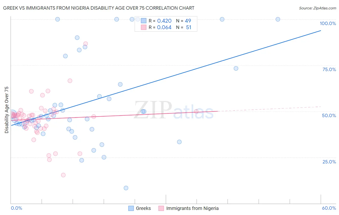 Greek vs Immigrants from Nigeria Disability Age Over 75