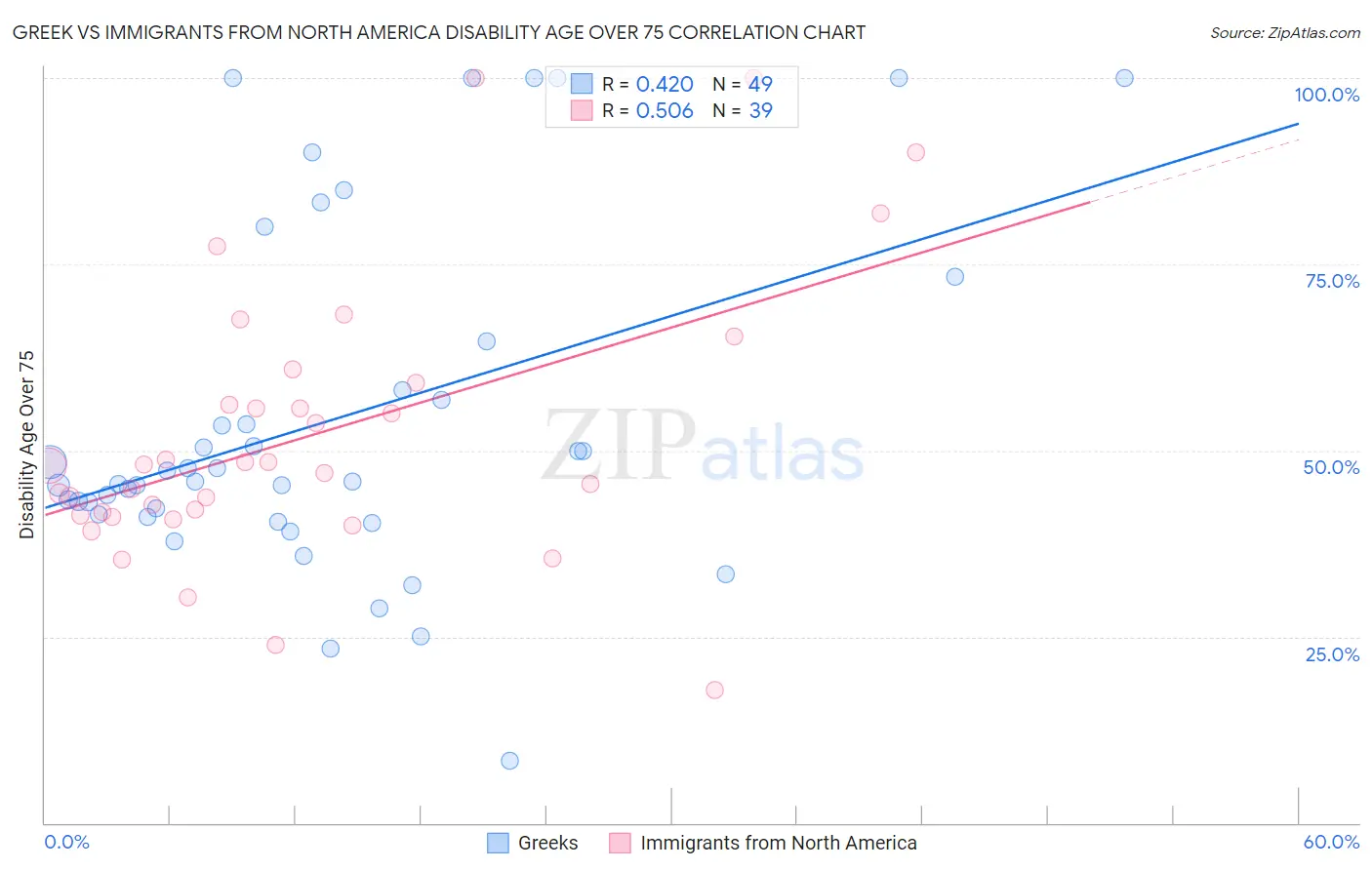 Greek vs Immigrants from North America Disability Age Over 75