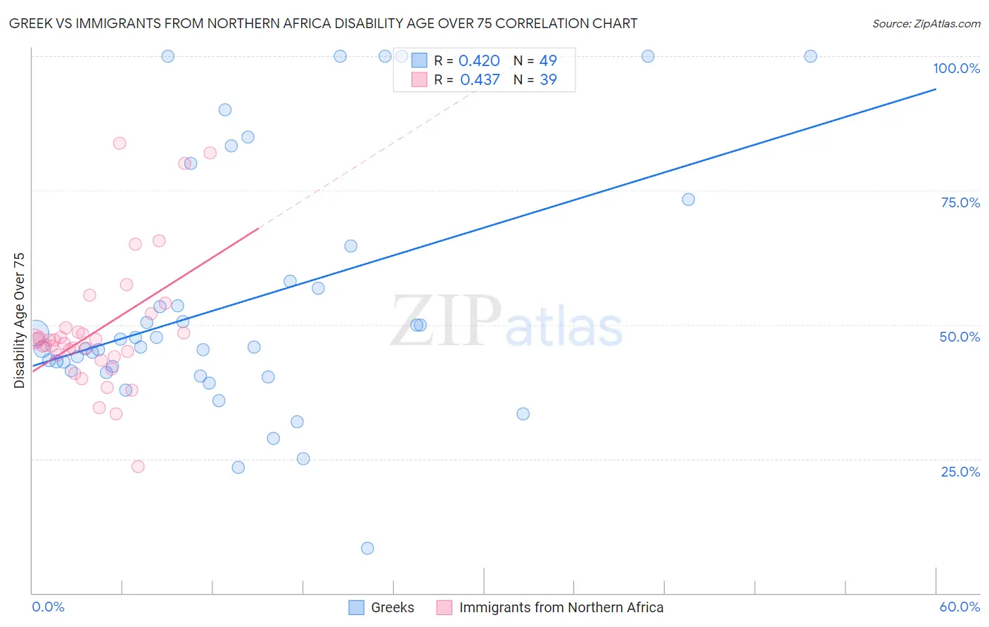 Greek vs Immigrants from Northern Africa Disability Age Over 75