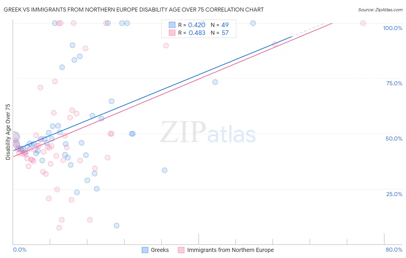 Greek vs Immigrants from Northern Europe Disability Age Over 75