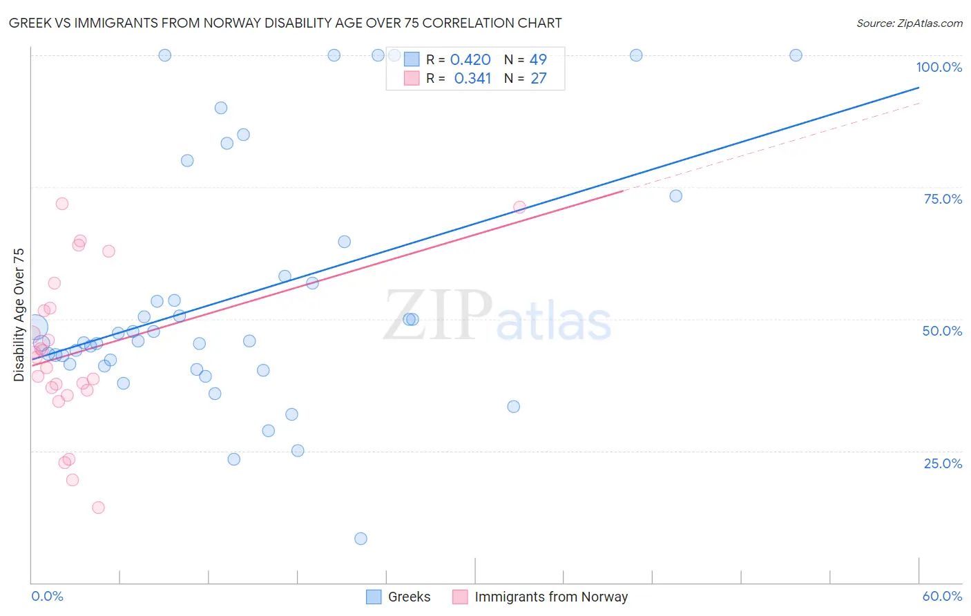 Greek vs Immigrants from Norway Disability Age Over 75