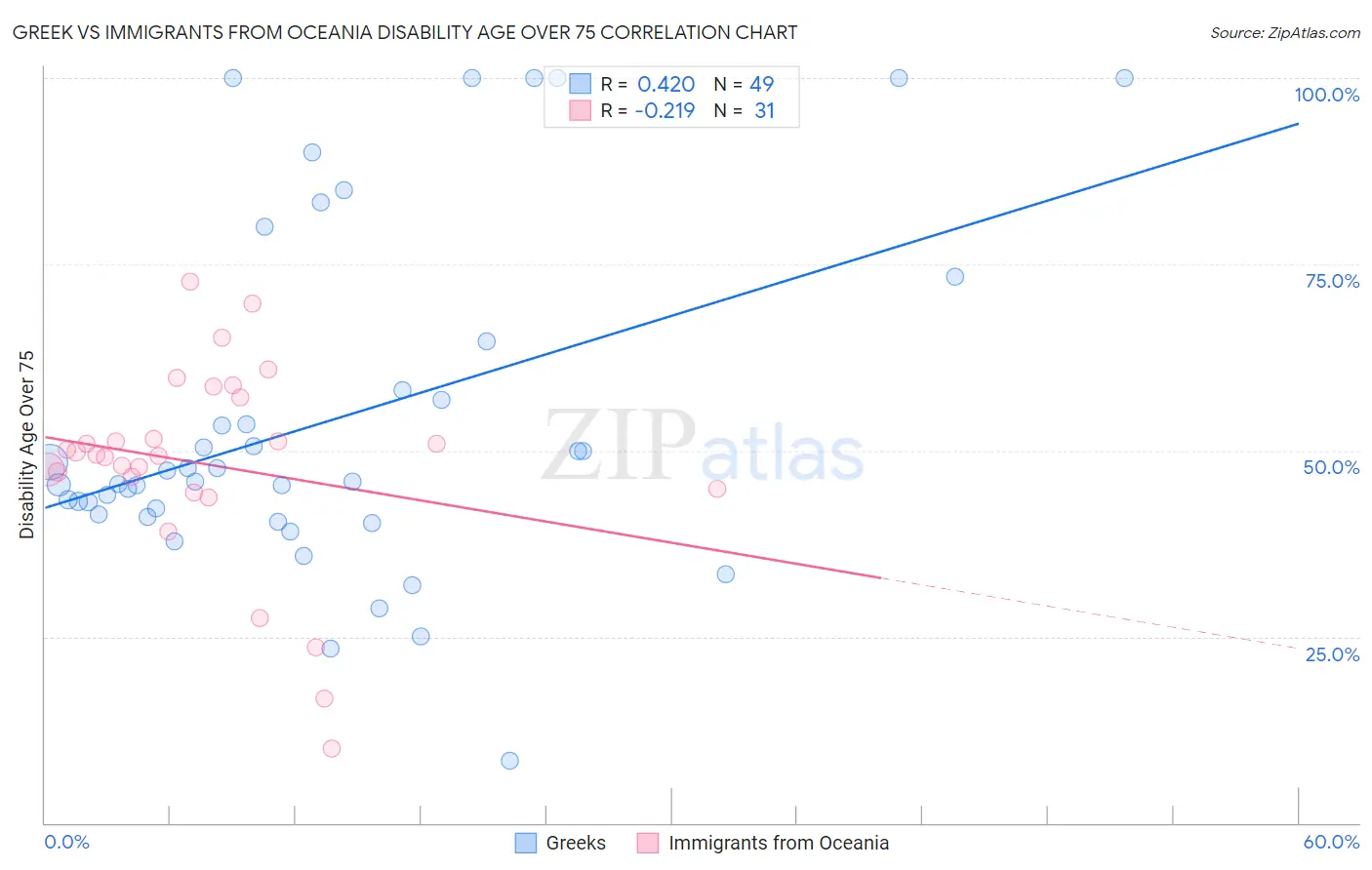 Greek vs Immigrants from Oceania Disability Age Over 75