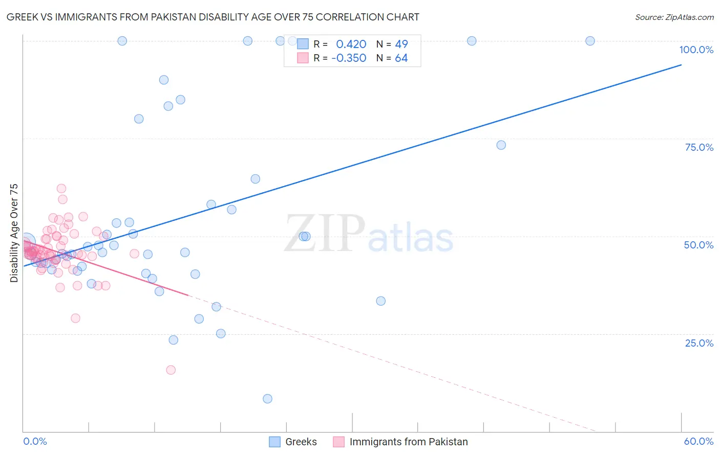 Greek vs Immigrants from Pakistan Disability Age Over 75