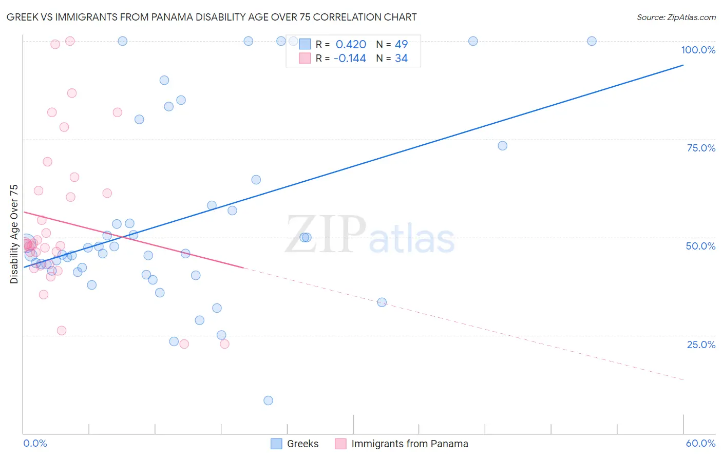 Greek vs Immigrants from Panama Disability Age Over 75