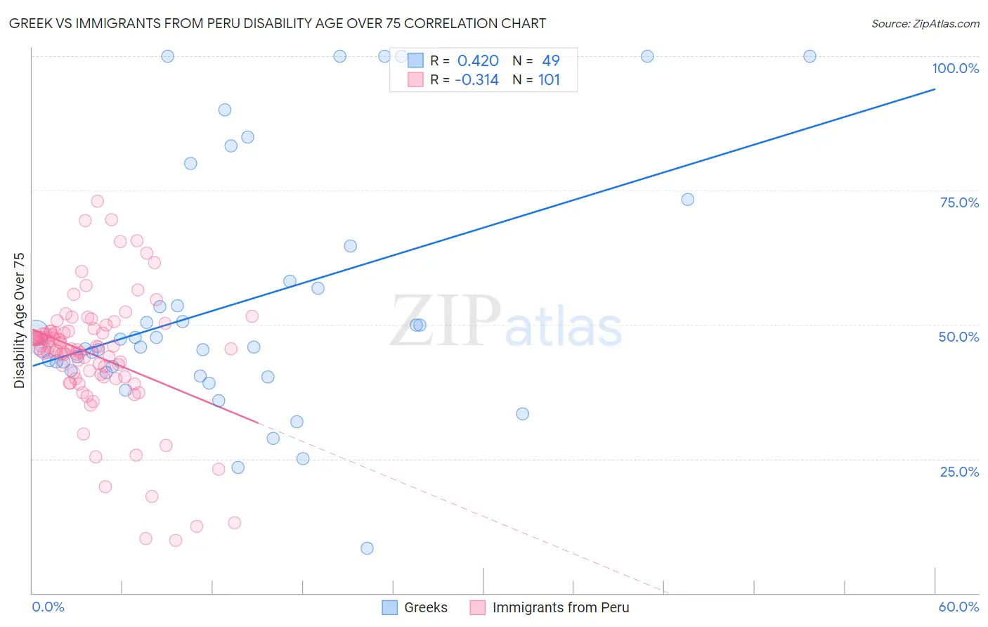 Greek vs Immigrants from Peru Disability Age Over 75