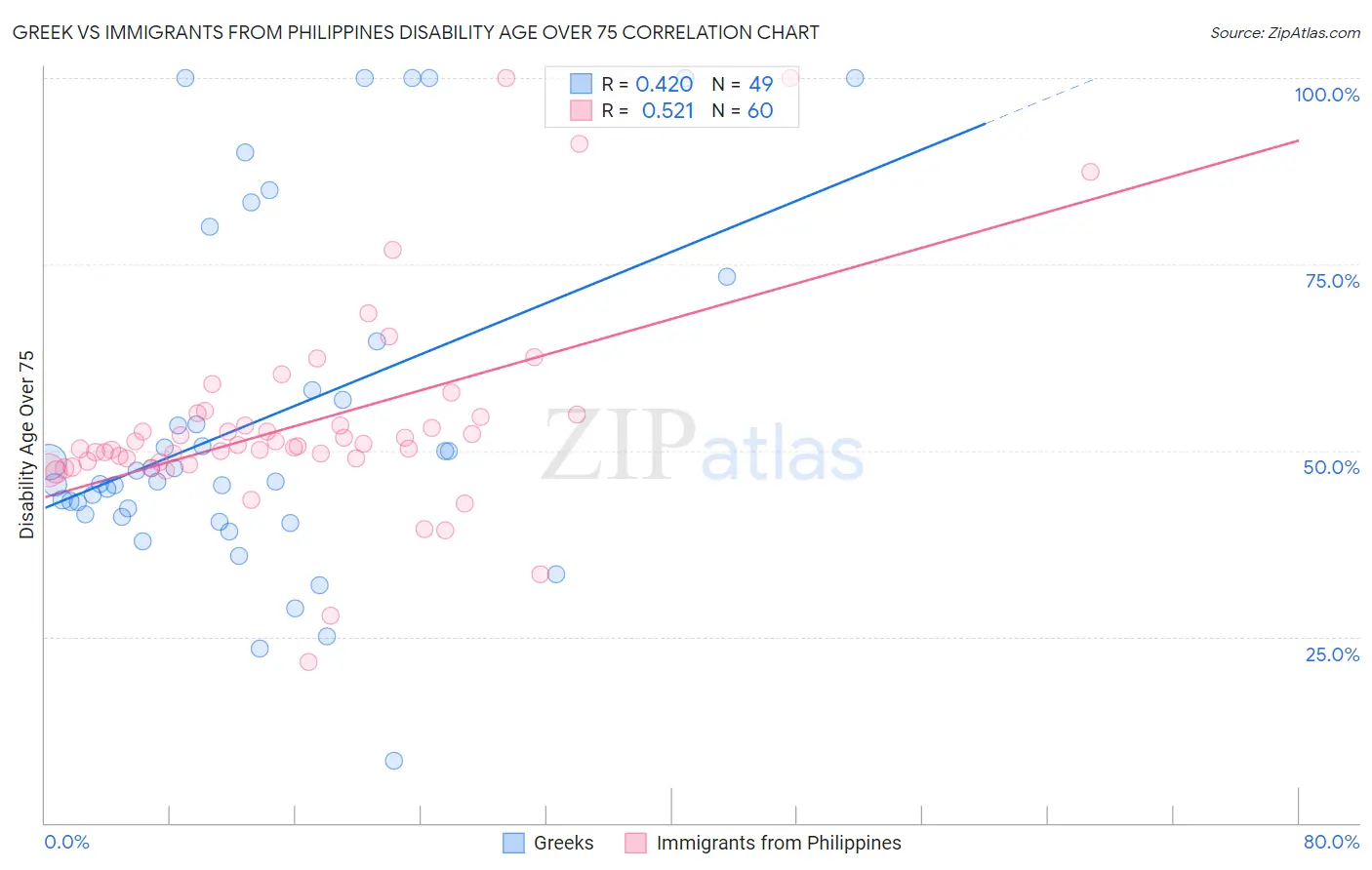 Greek vs Immigrants from Philippines Disability Age Over 75