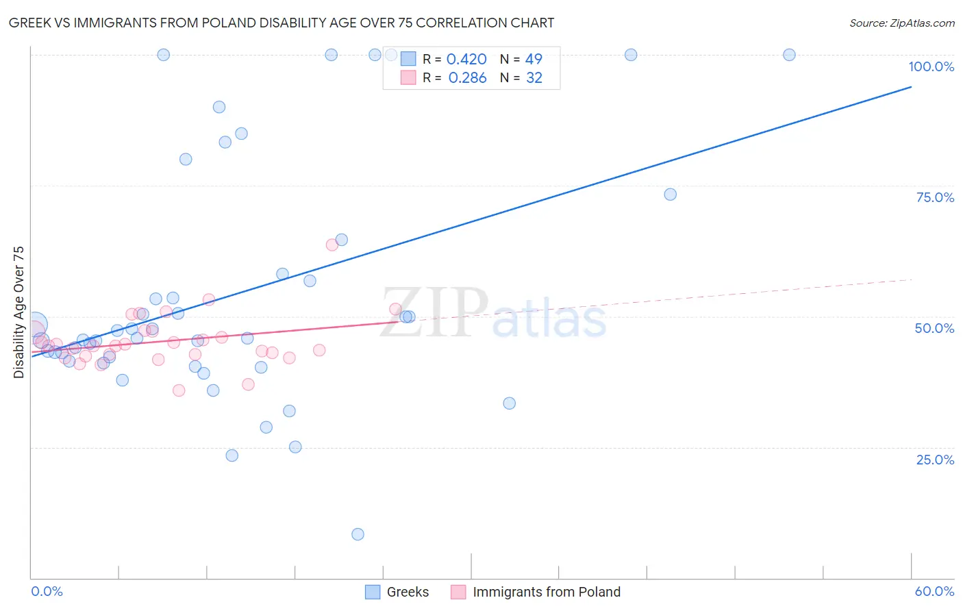 Greek vs Immigrants from Poland Disability Age Over 75