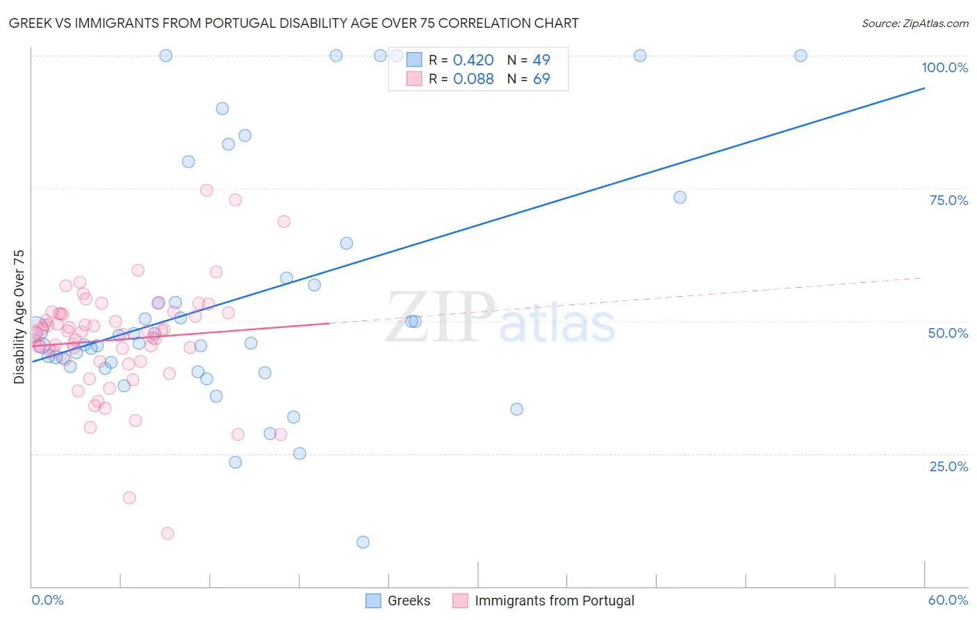 Greek vs Immigrants from Portugal Disability Age Over 75