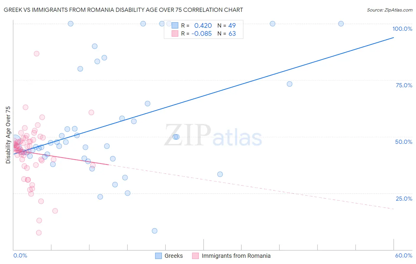 Greek vs Immigrants from Romania Disability Age Over 75