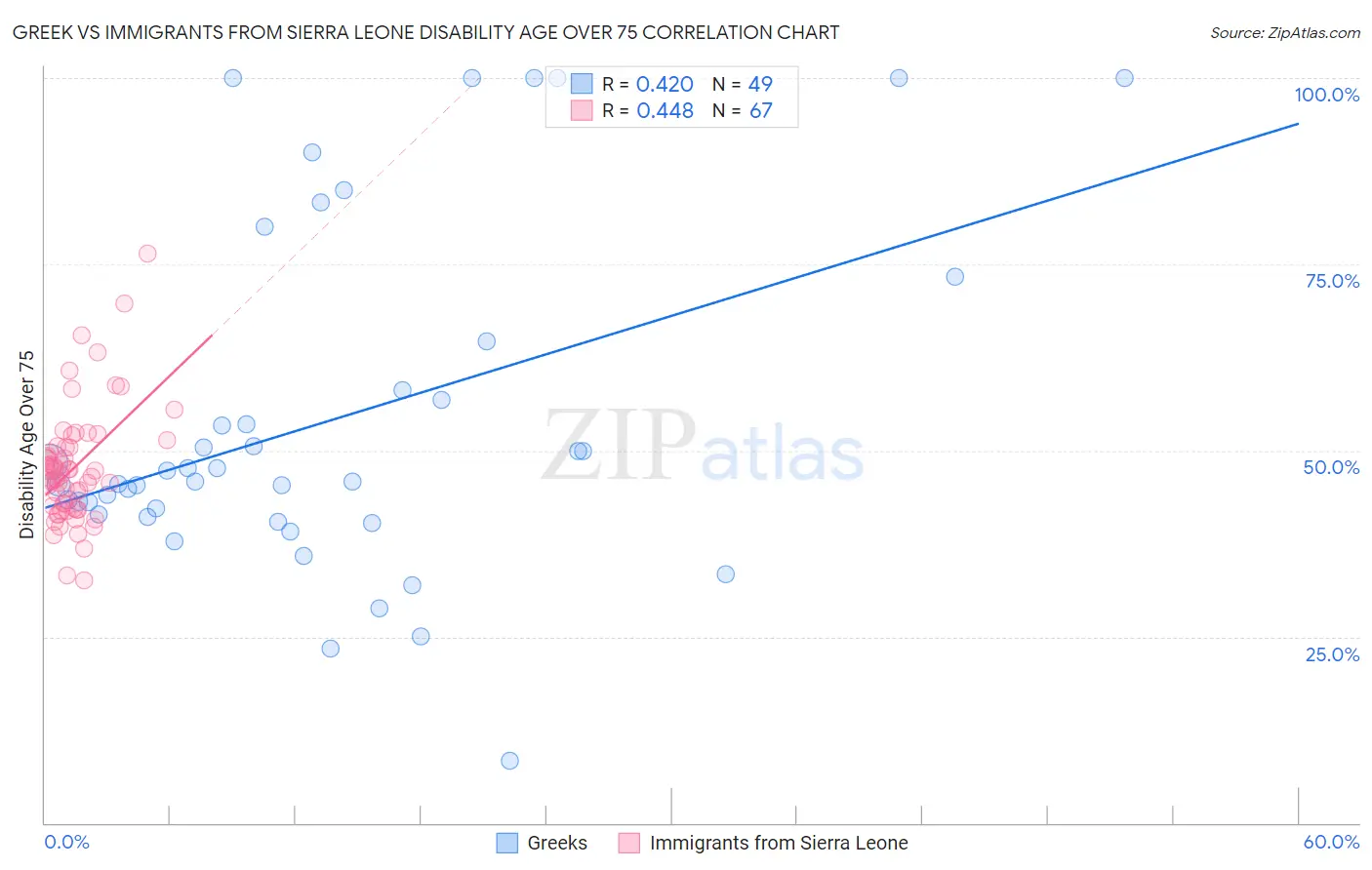Greek vs Immigrants from Sierra Leone Disability Age Over 75