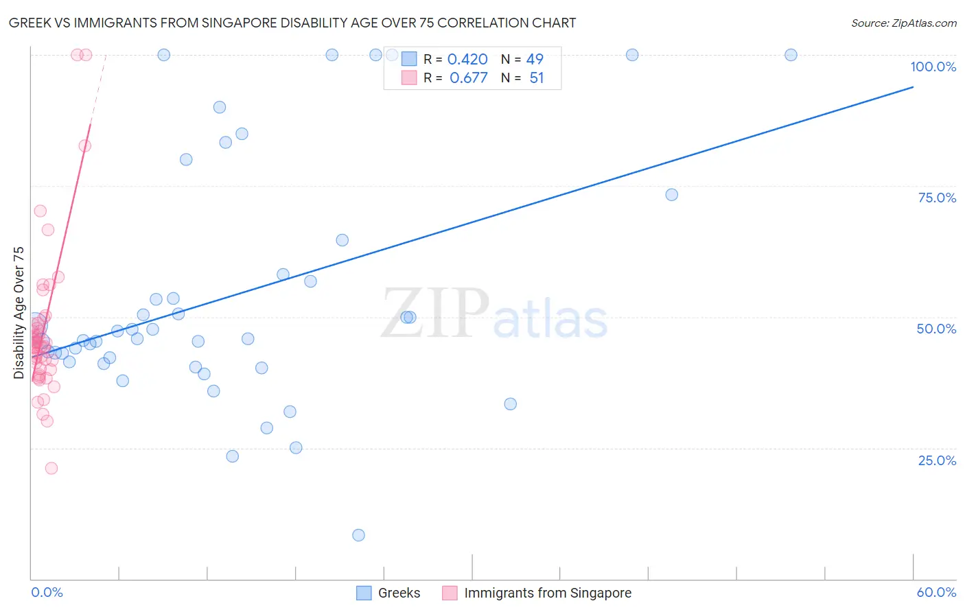 Greek vs Immigrants from Singapore Disability Age Over 75