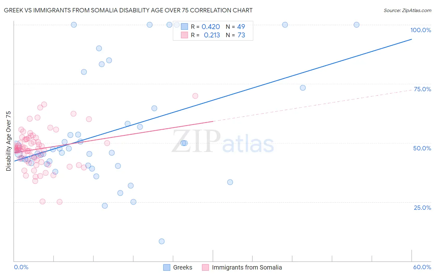 Greek vs Immigrants from Somalia Disability Age Over 75