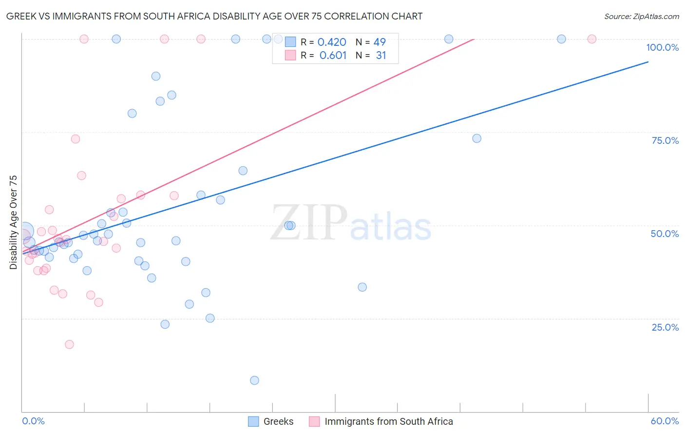 Greek vs Immigrants from South Africa Disability Age Over 75