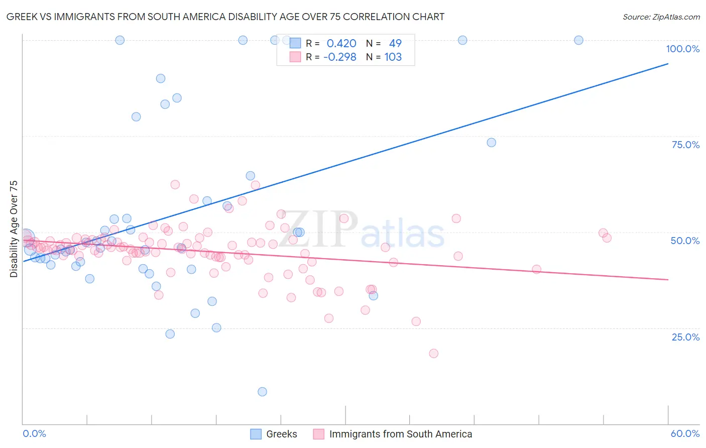 Greek vs Immigrants from South America Disability Age Over 75