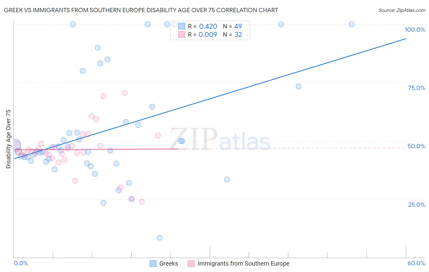 Greek vs Immigrants from Southern Europe Disability Age Over 75