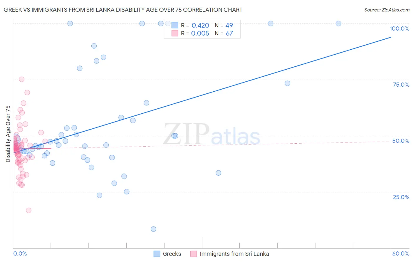 Greek vs Immigrants from Sri Lanka Disability Age Over 75