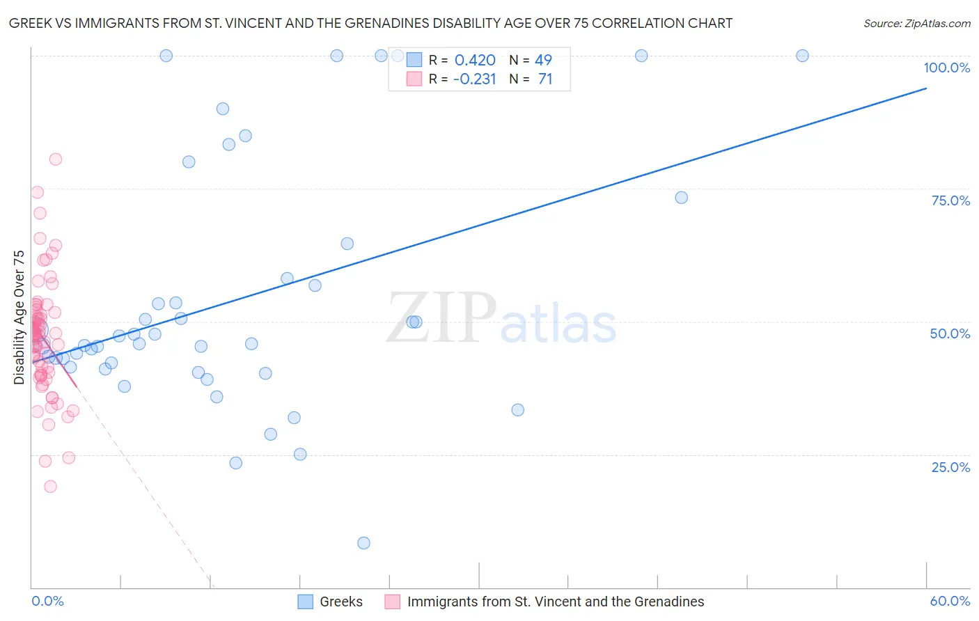 Greek vs Immigrants from St. Vincent and the Grenadines Disability Age Over 75
