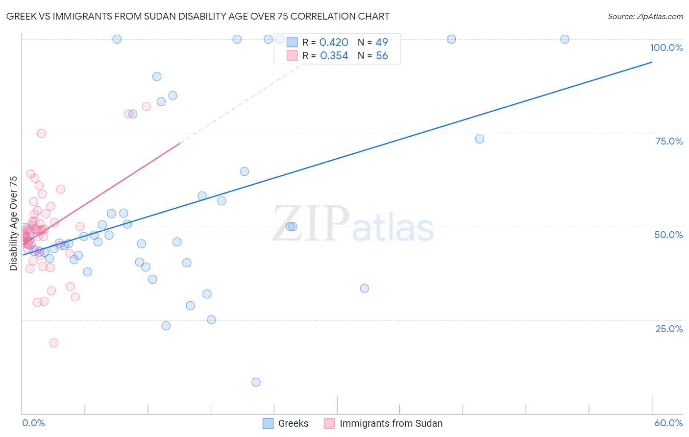 Greek vs Immigrants from Sudan Disability Age Over 75
