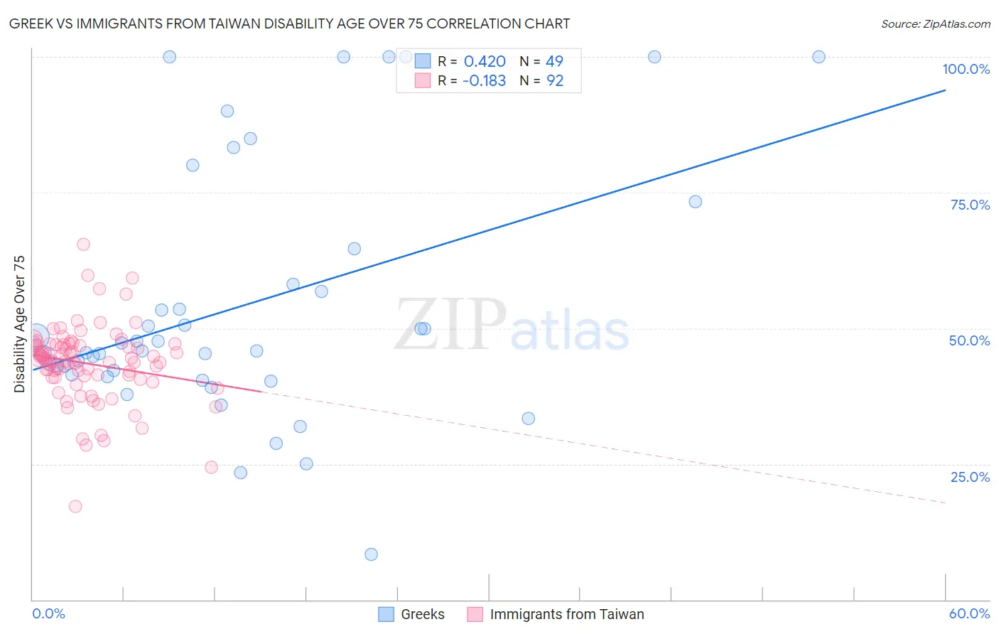 Greek vs Immigrants from Taiwan Disability Age Over 75