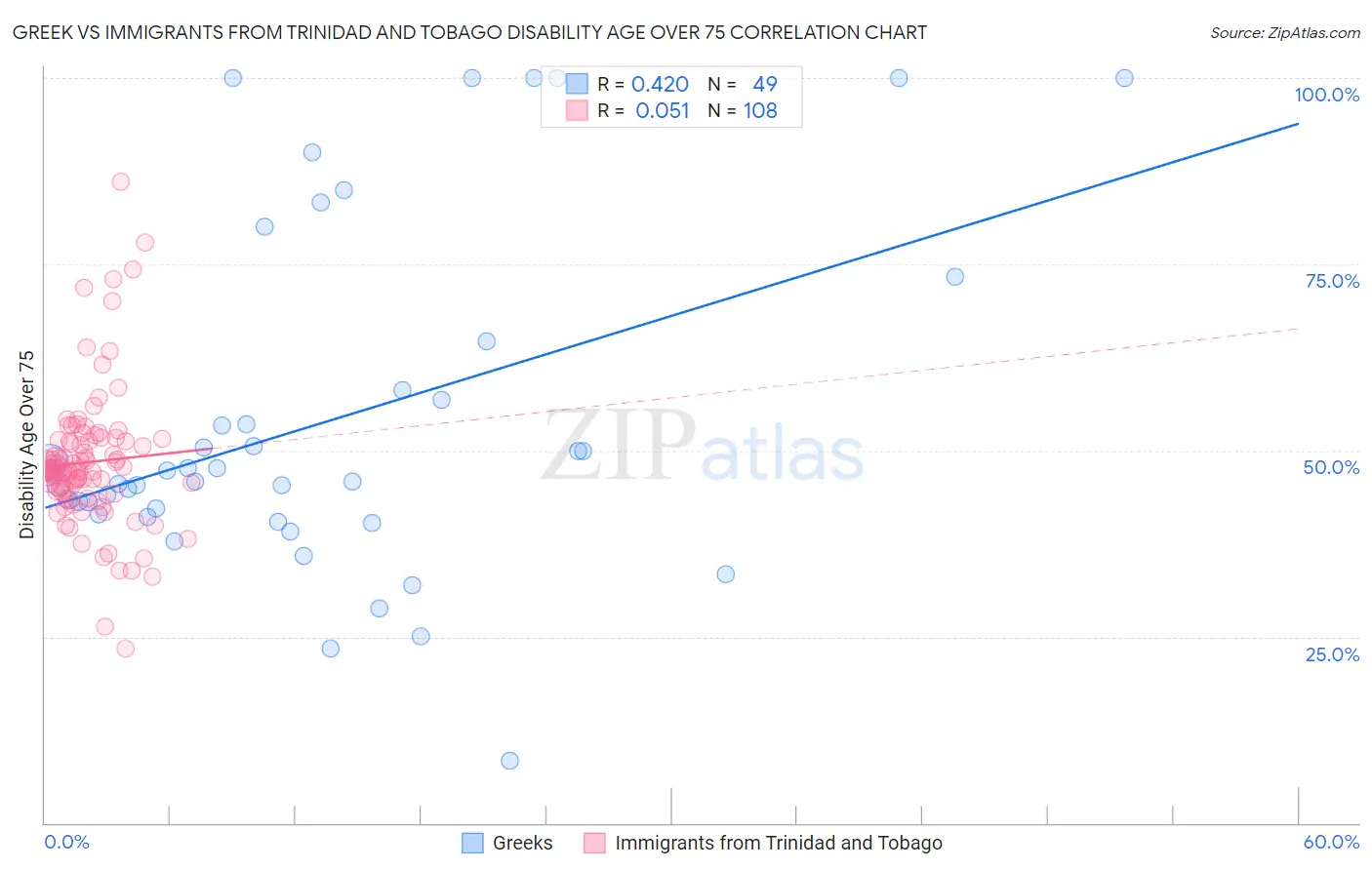 Greek vs Immigrants from Trinidad and Tobago Disability Age Over 75