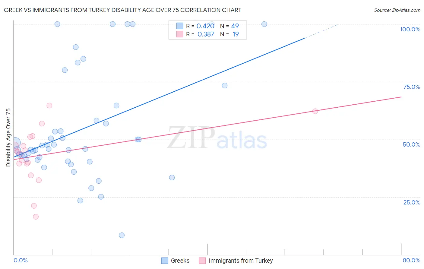 Greek vs Immigrants from Turkey Disability Age Over 75