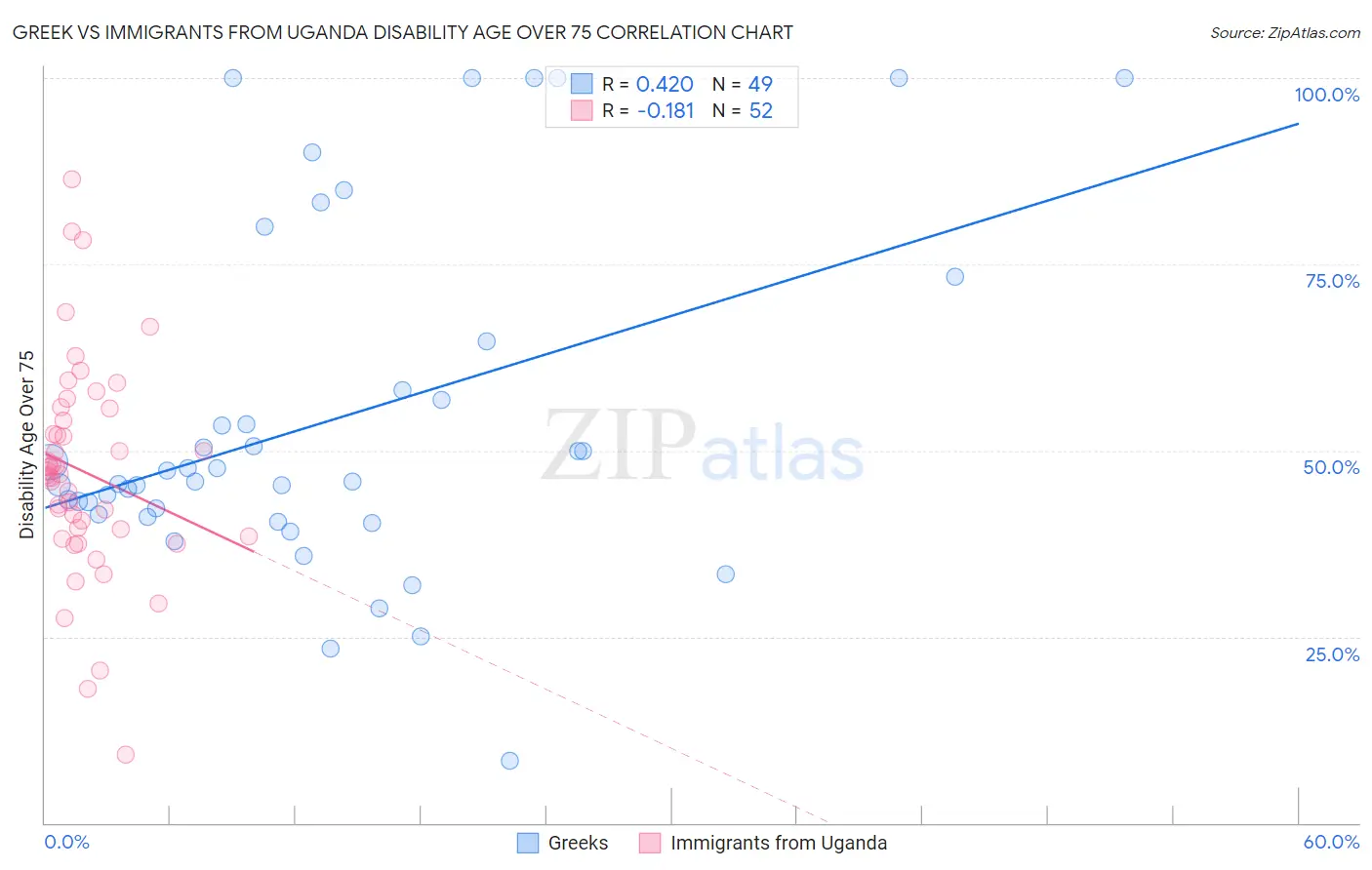 Greek vs Immigrants from Uganda Disability Age Over 75