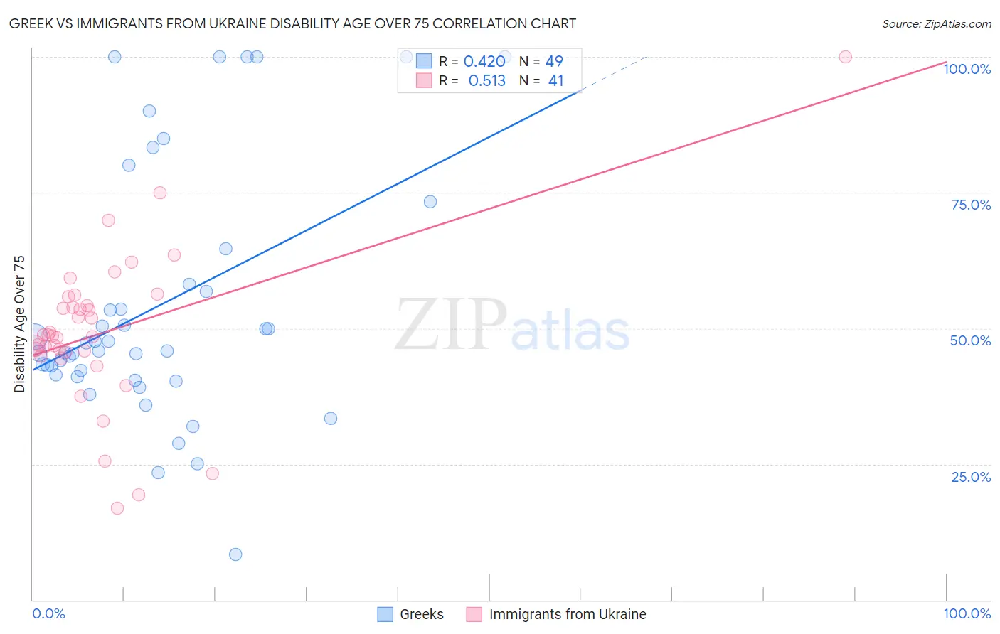 Greek vs Immigrants from Ukraine Disability Age Over 75