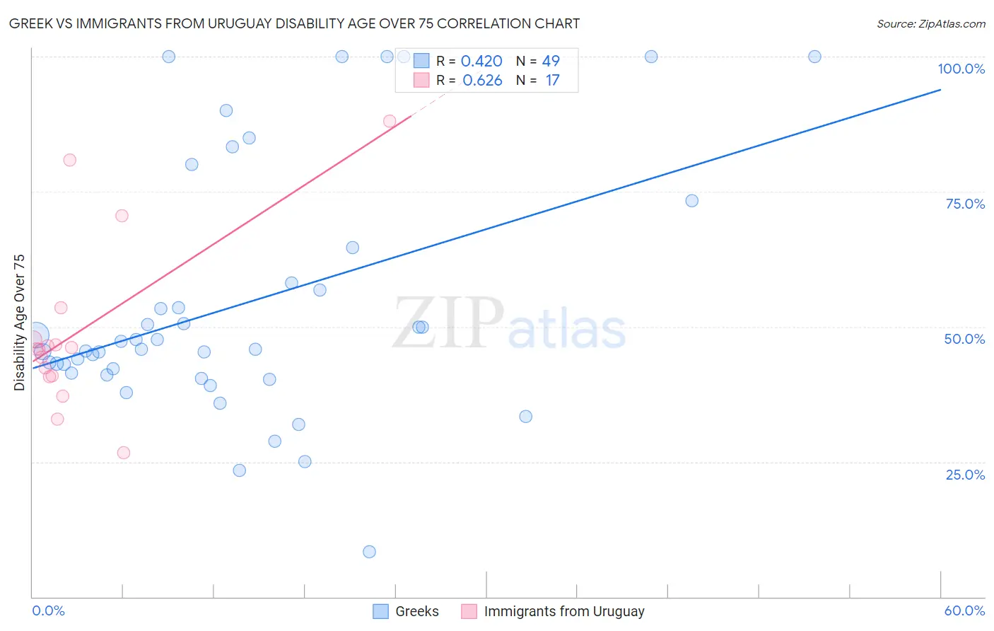 Greek vs Immigrants from Uruguay Disability Age Over 75