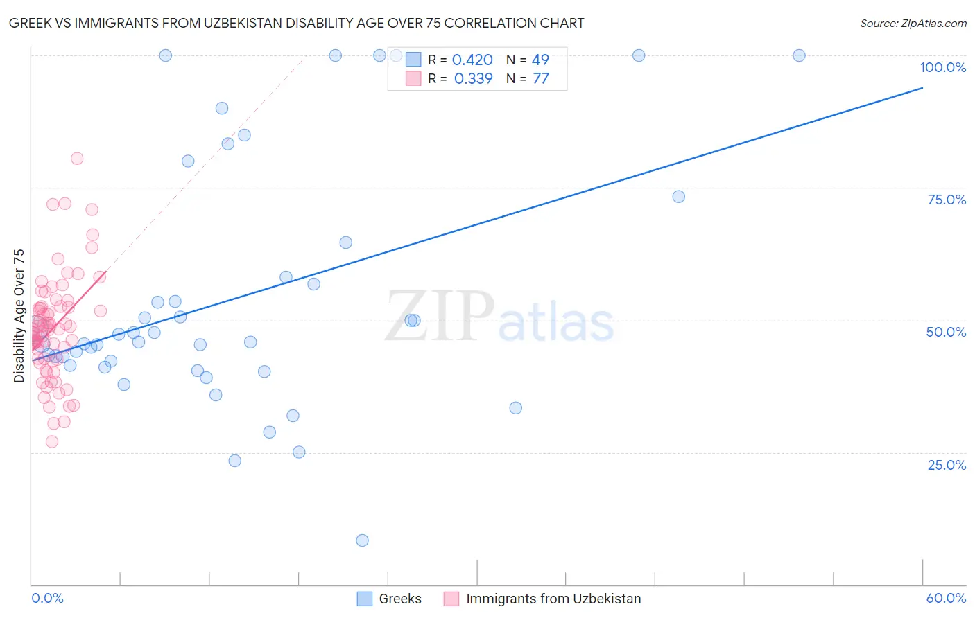 Greek vs Immigrants from Uzbekistan Disability Age Over 75
