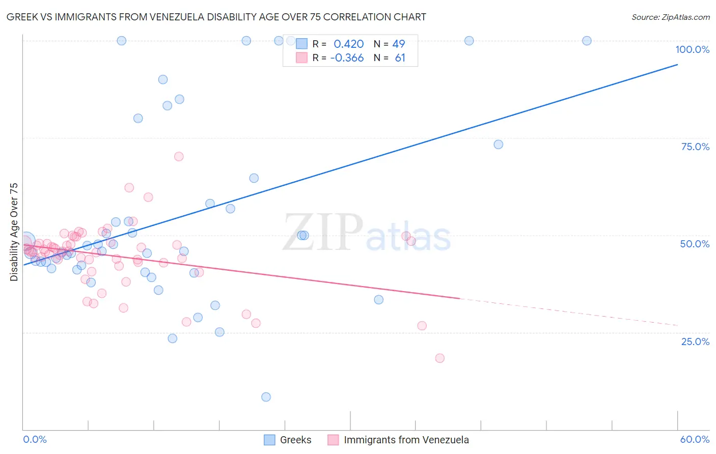 Greek vs Immigrants from Venezuela Disability Age Over 75