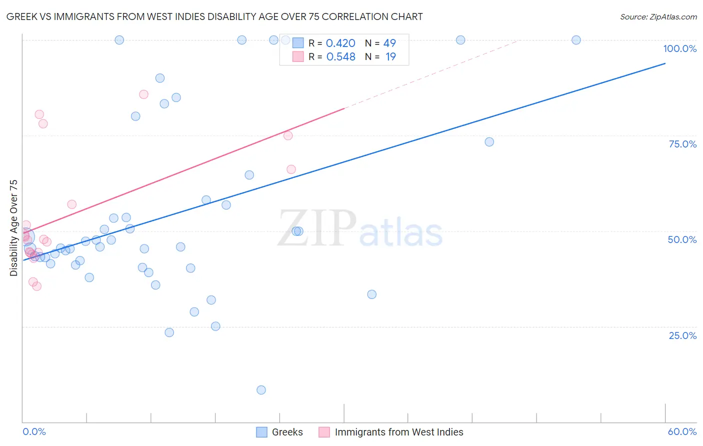 Greek vs Immigrants from West Indies Disability Age Over 75