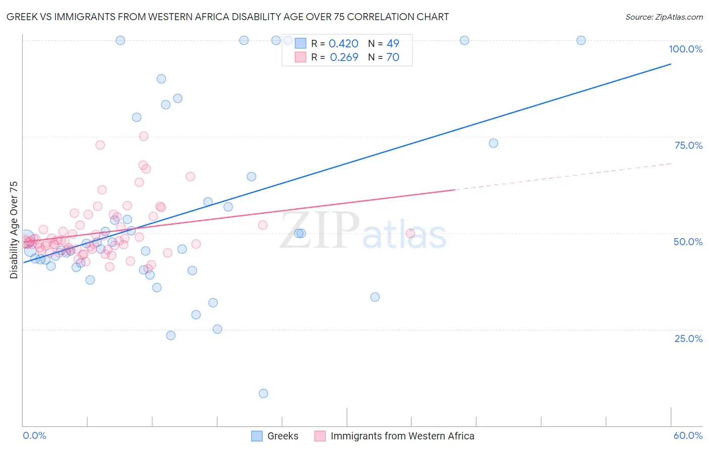 Greek vs Immigrants from Western Africa Disability Age Over 75