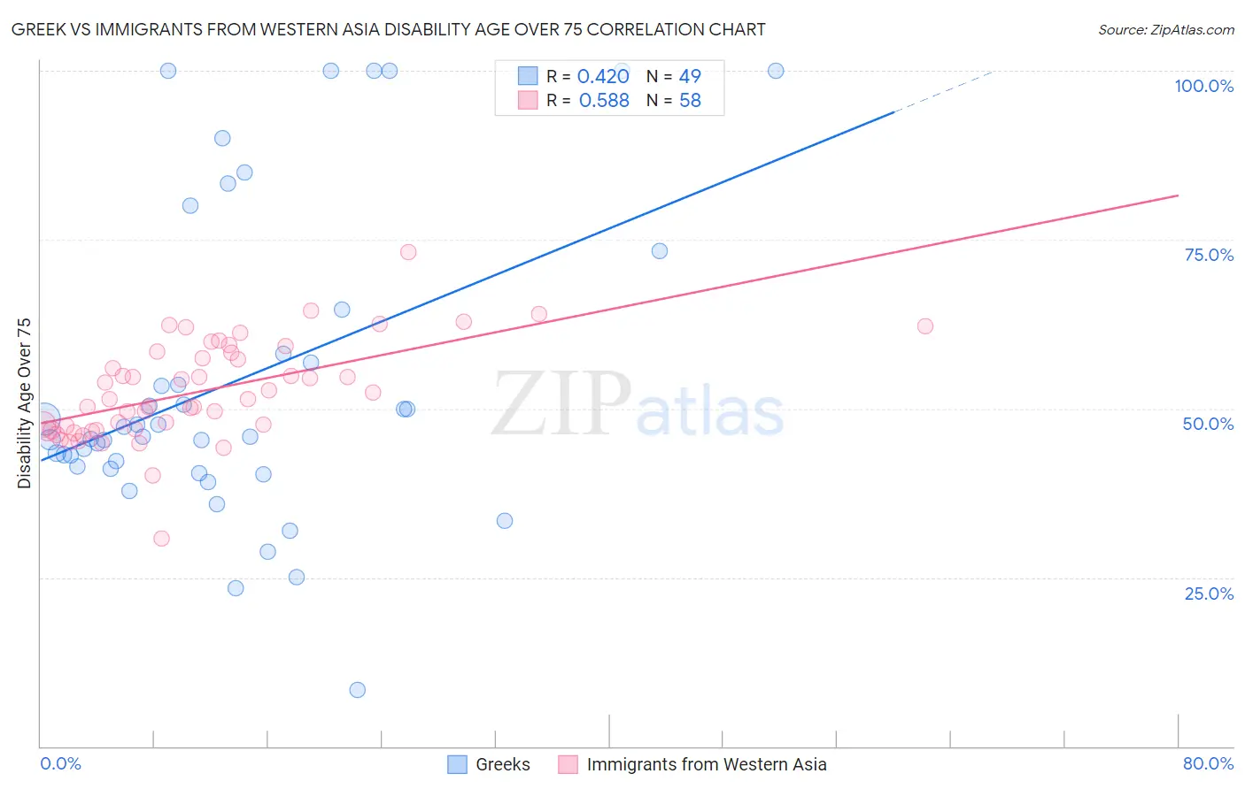 Greek vs Immigrants from Western Asia Disability Age Over 75