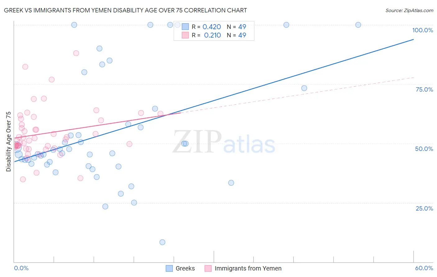 Greek vs Immigrants from Yemen Disability Age Over 75