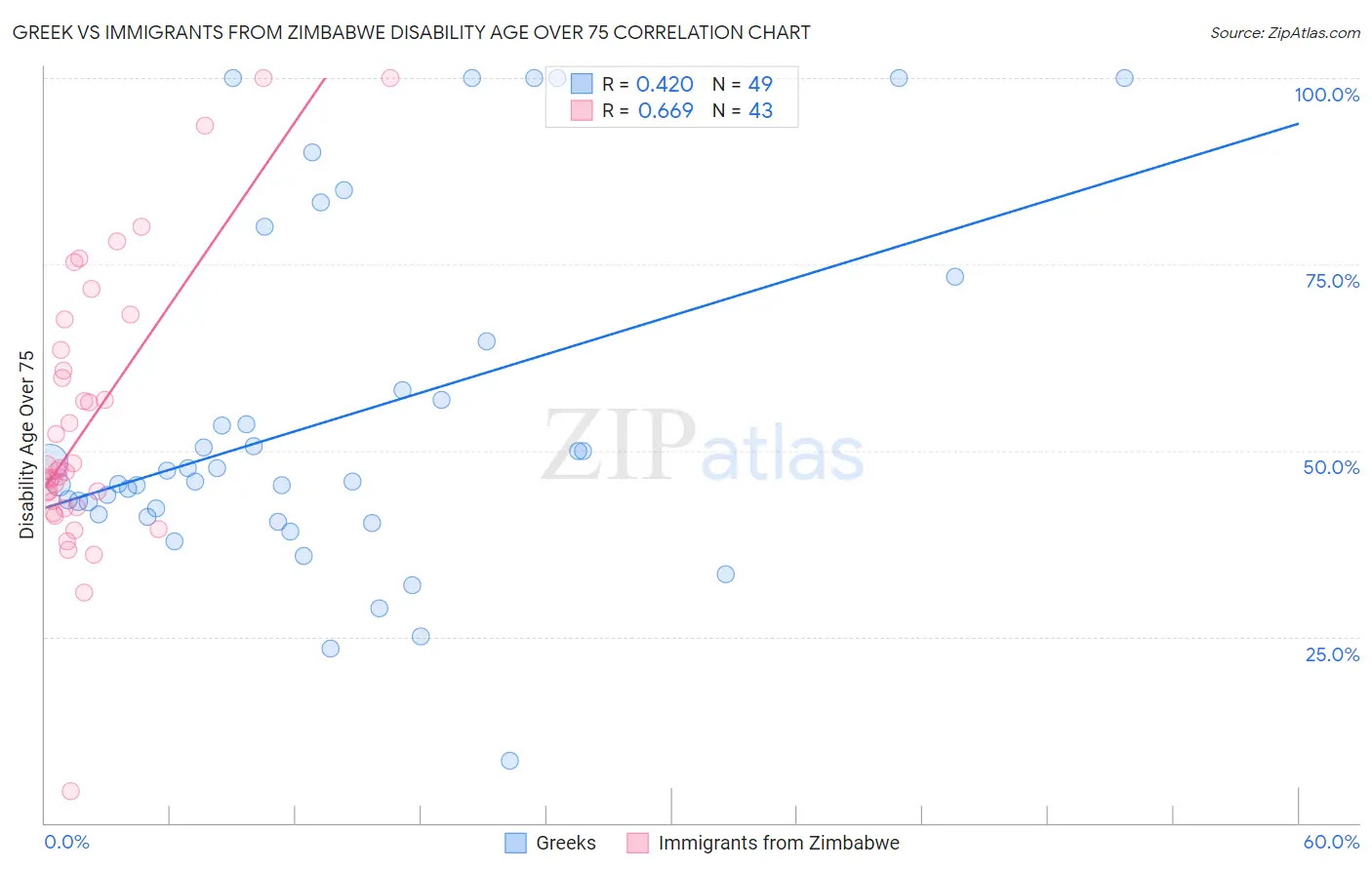 Greek vs Immigrants from Zimbabwe Disability Age Over 75