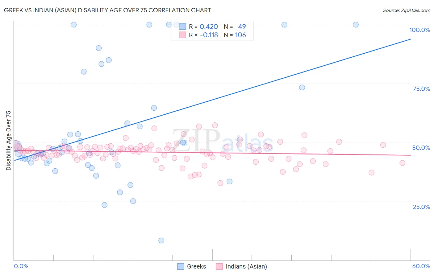 Greek vs Indian (Asian) Disability Age Over 75