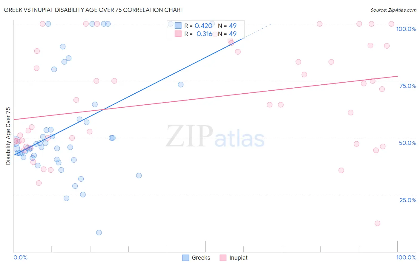 Greek vs Inupiat Disability Age Over 75