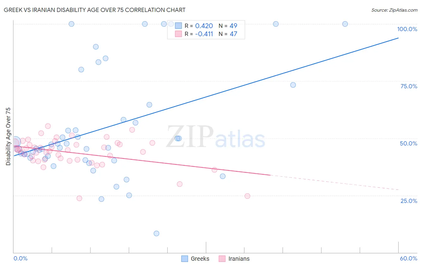 Greek vs Iranian Disability Age Over 75